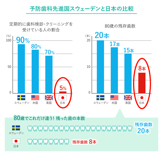 自由ヶ丘デンタルスタジオの予防歯科